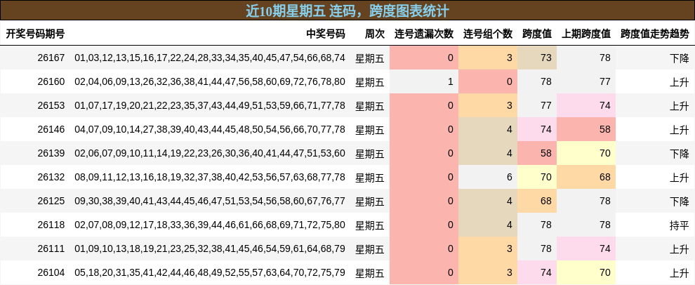 近10期星期五 连码,跨度图表统计