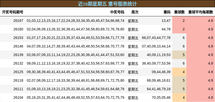 近10期星期五 重号图表统计