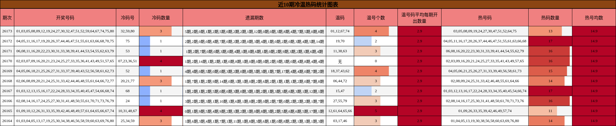 近10期冷温热码统计图表