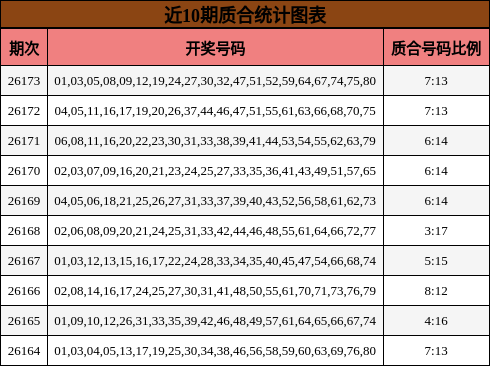 近10期质合统计图表