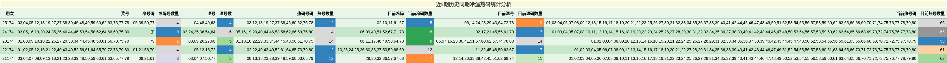 近5期历史同期冷温热码统计分析