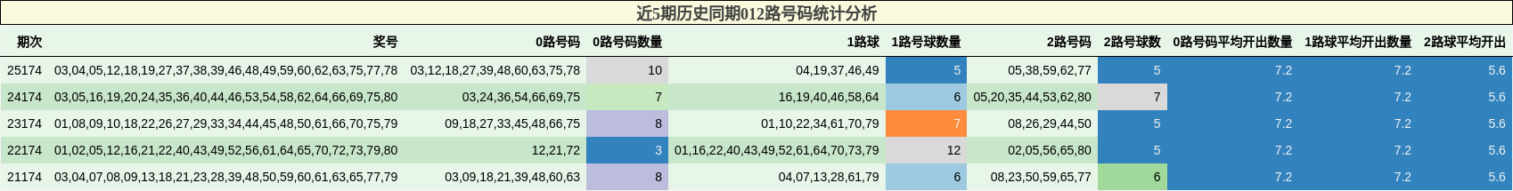近5期历史同期012路号码统计分析