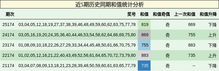 近5期历史同期和值统计分析