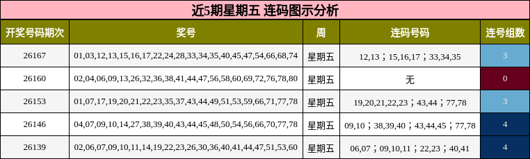 近5期星期五 连码图示分析