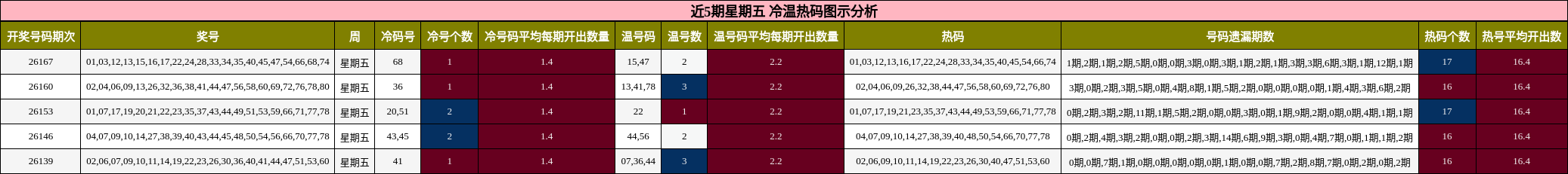 近5期星期五 冷温热码图示分析