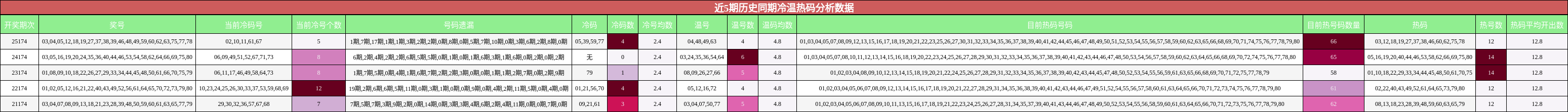 冷温热码分析