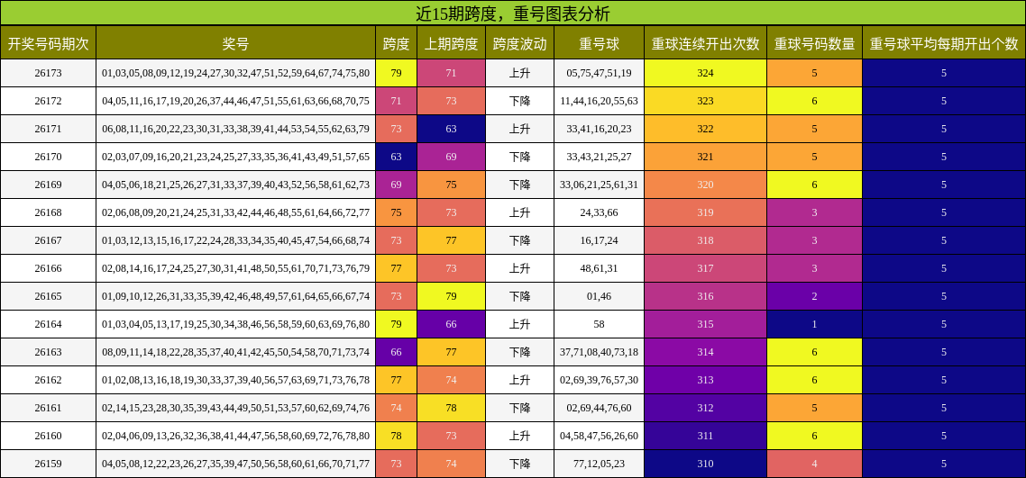 跨度分析,重号分析