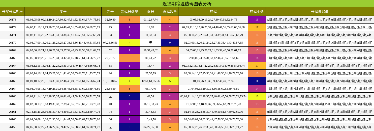 冷温热码分析