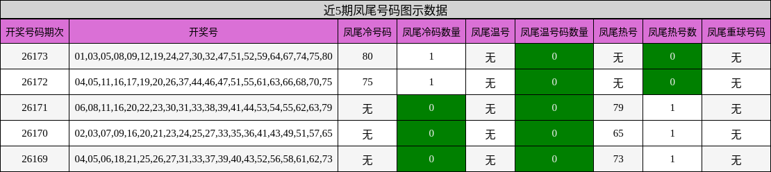 近5期凤尾号码图示数据