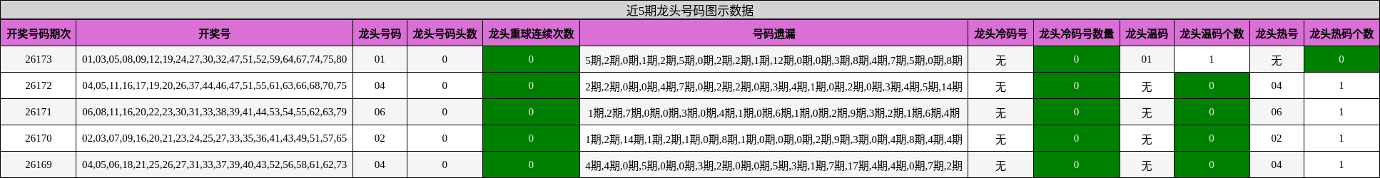 近5期龙头号码图示数据
