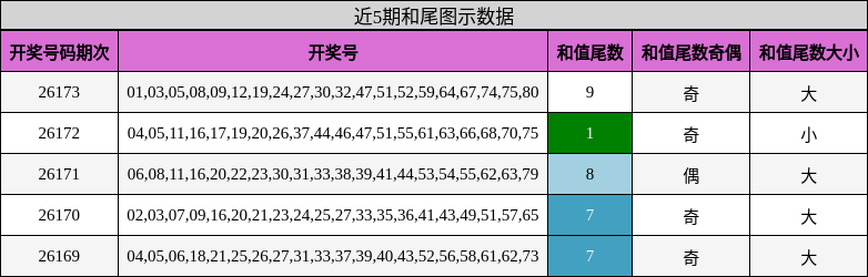 近5期和尾图示数据