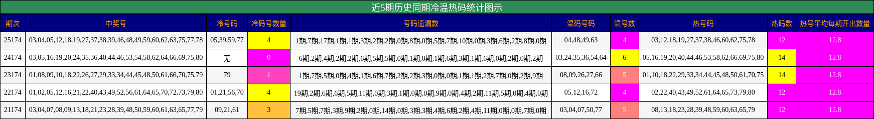 近5期历史同期冷温热码统计图示