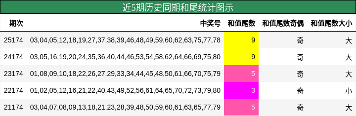 近5期历史同期和尾统计图示