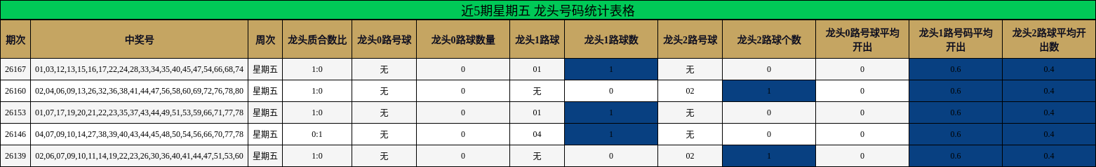 近5期星期五 龙头号码统计表格