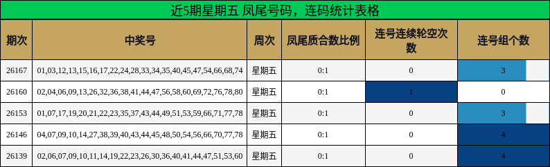 近5期星期五 凤尾号码,连码统计表格