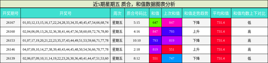 质合分析，和值分析
