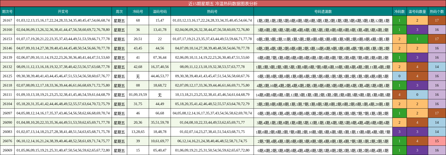 冷温热码分析