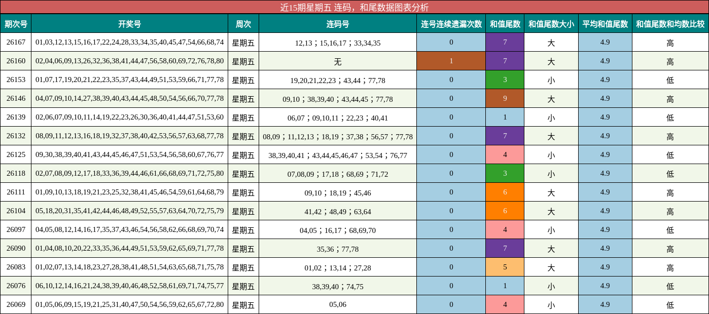 连码分析，和尾分析