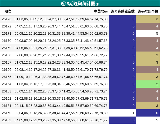近15期连码统计图示