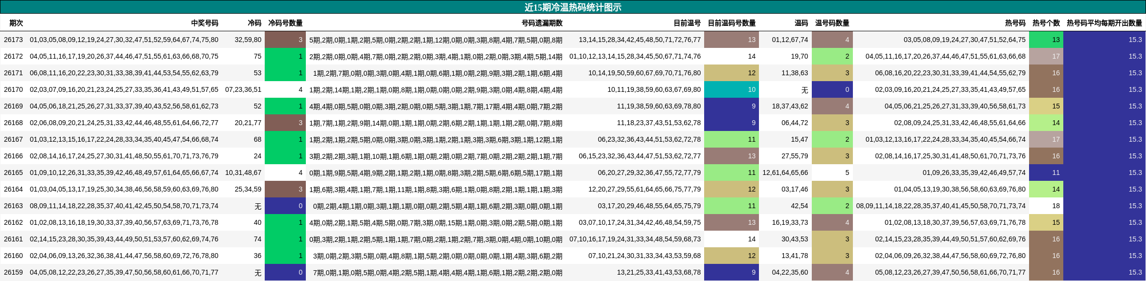 近15期冷温热码统计图示