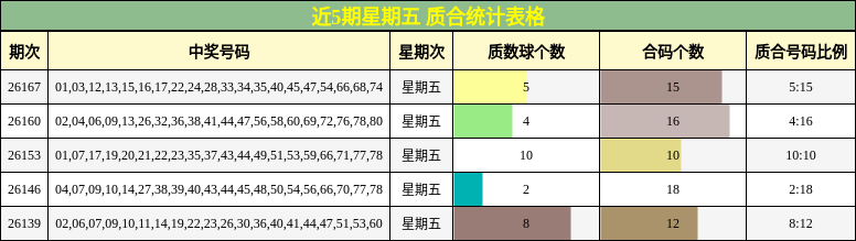 近5期星期五 质合统计表格