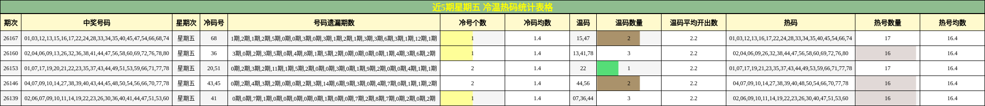 近5期星期五 冷温热码统计表格