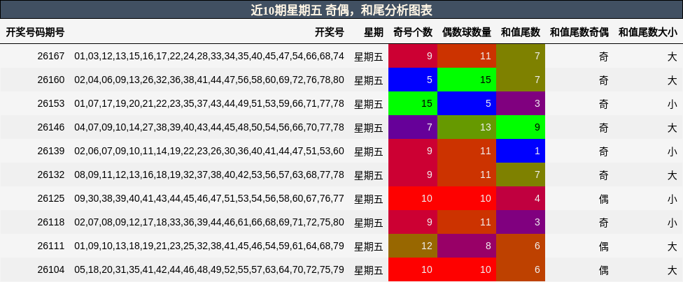 奇偶分析，和尾分析
