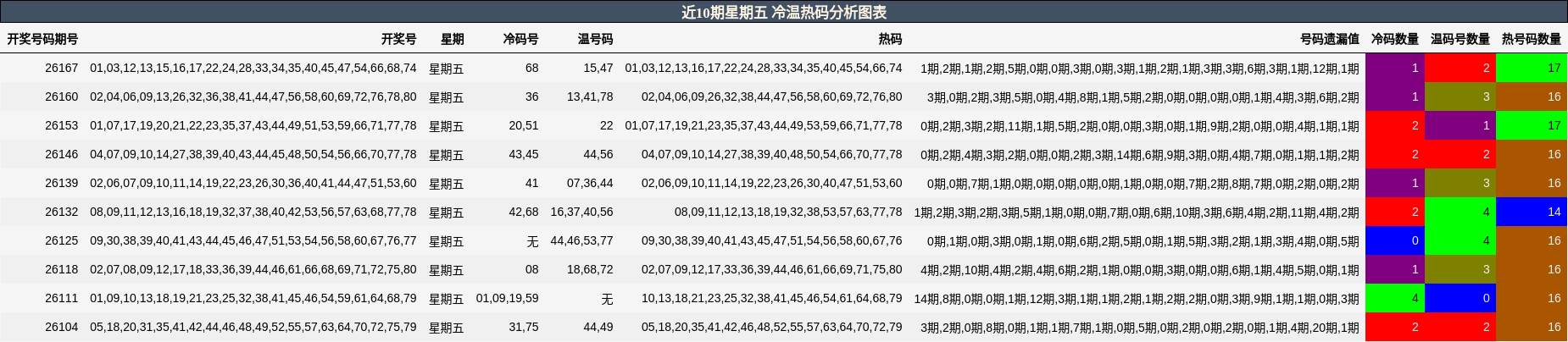 冷温热码分析