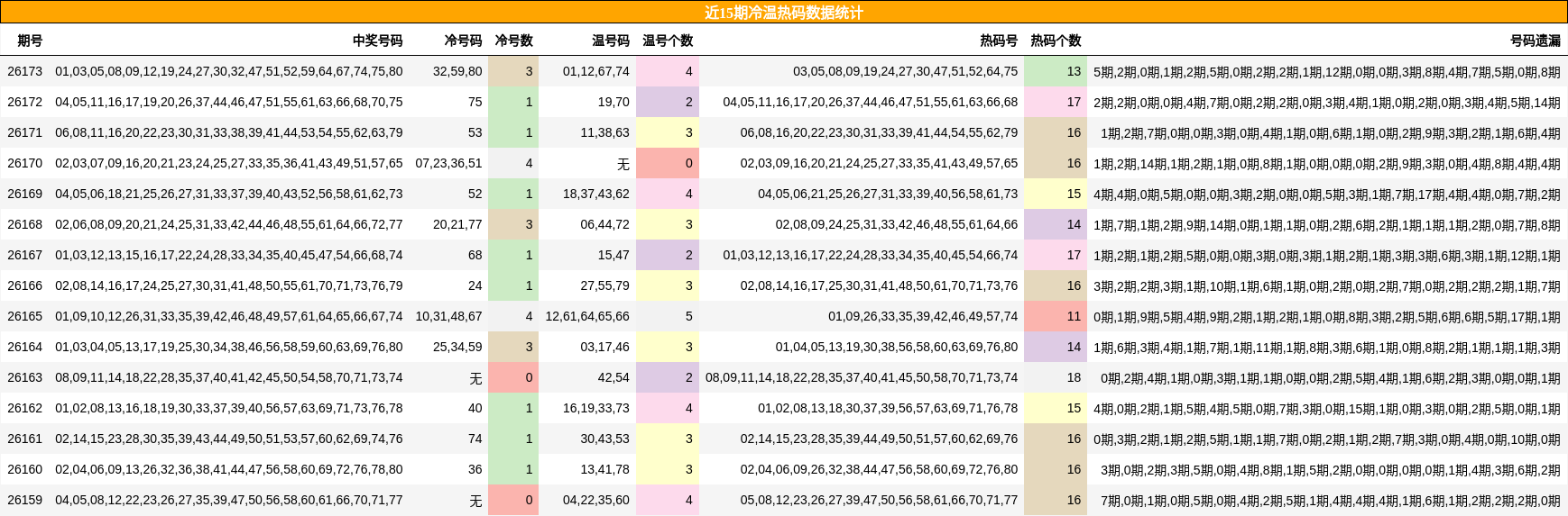 近15期冷温热码数据统计