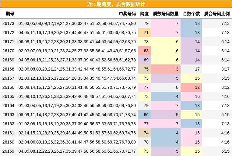 近15期跨度，质合数据统计