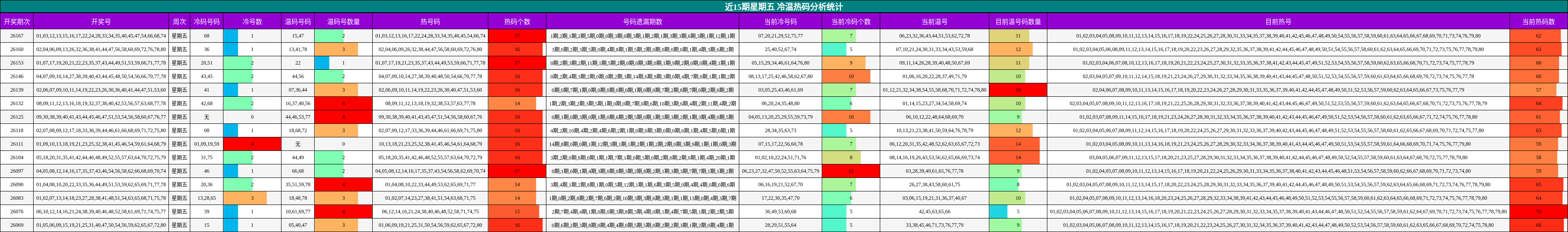 冷温热码分析