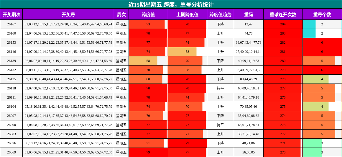 跨度分析,重号分析