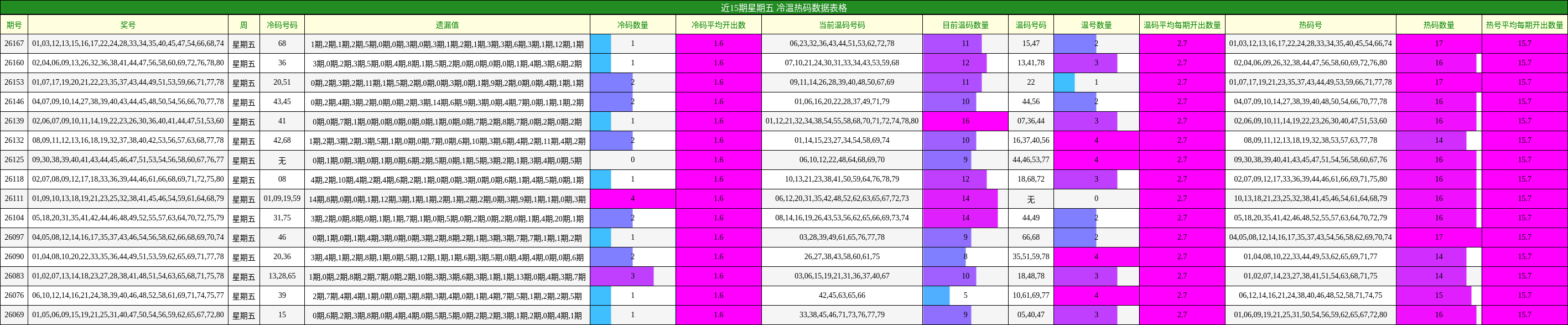 近15期星期五 冷温热码数据表格
