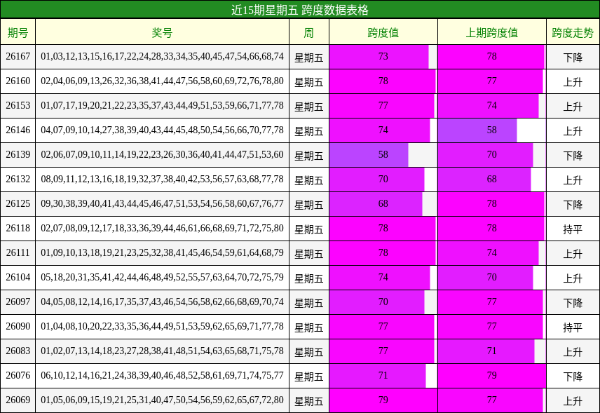近15期星期五 跨度数据表格