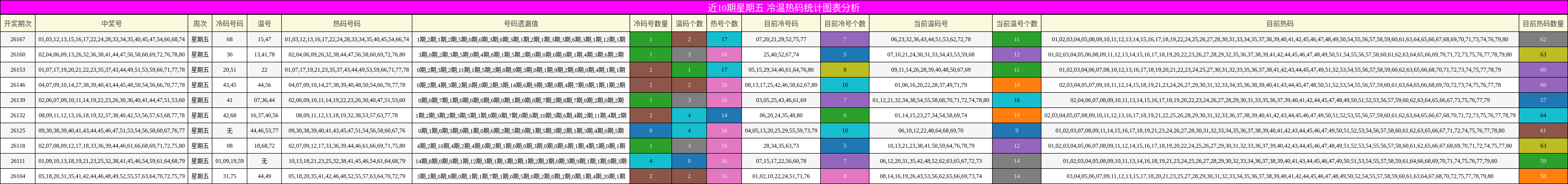 冷温热码分析