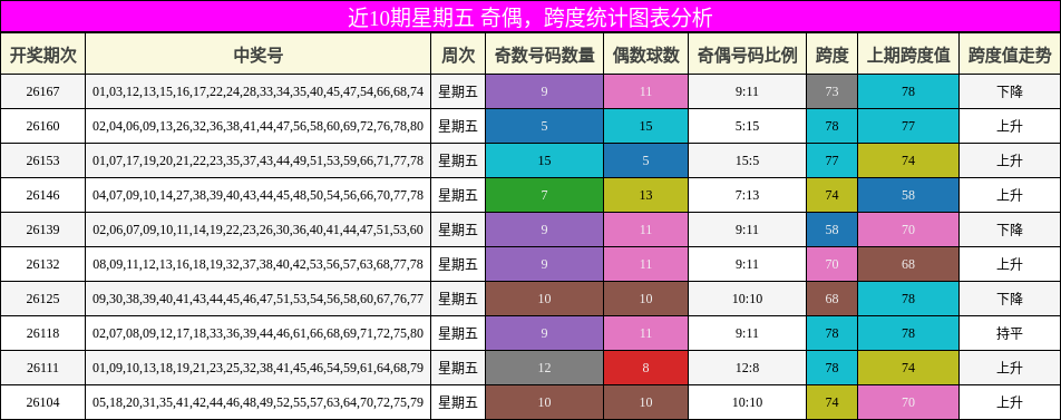 奇偶分析，跨度分析