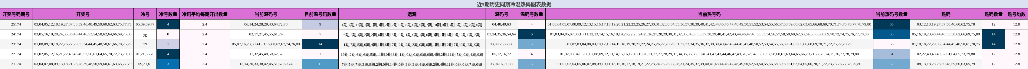 近5期历史同期冷温热码图表数据