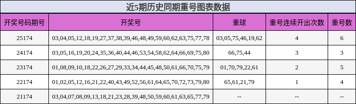 近5期历史同期重号图表数据