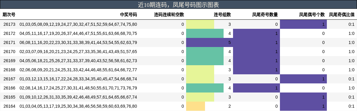 近10期连码，凤尾号码图示图表