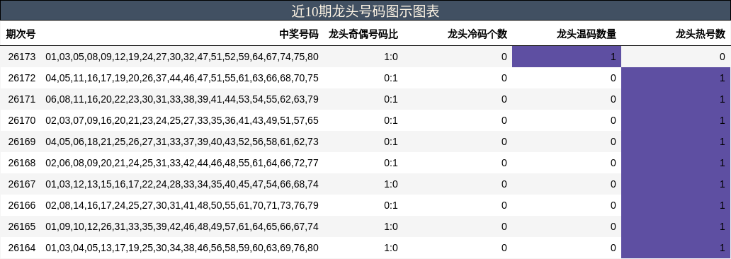 近10期龙头号码图示图表