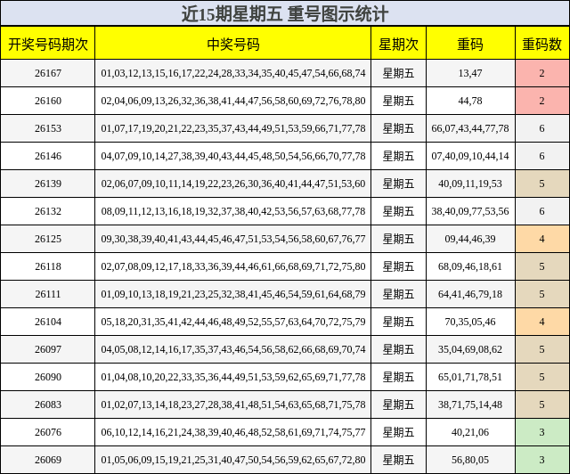 近15期星期五 重号图示统计