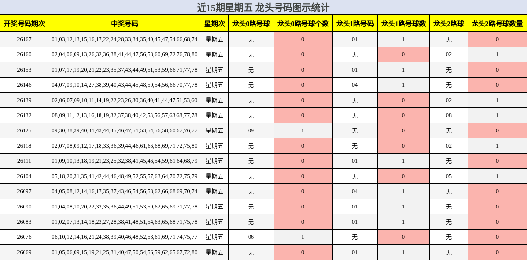 近15期星期五 龙头号码图示统计