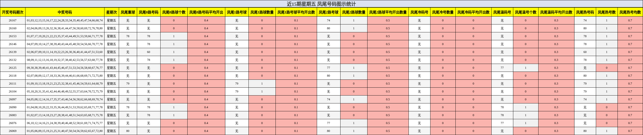 近15期星期五 凤尾号码图示统计