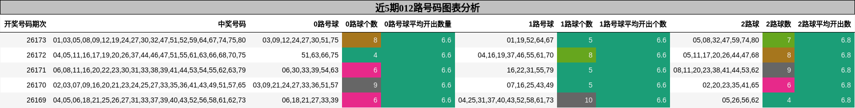012路号码分析