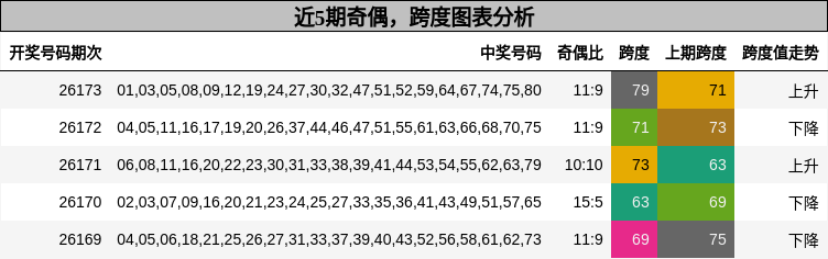 奇偶分析,跨度分析