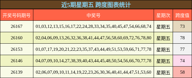 近5期星期五 跨度图表统计