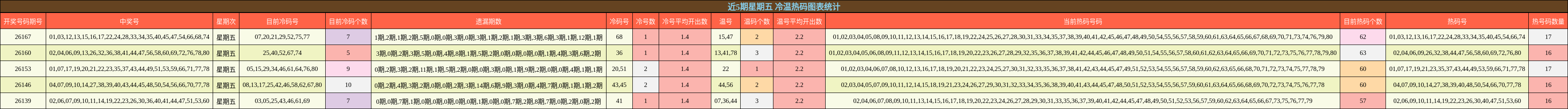 近5期星期五 冷温热码图表统计