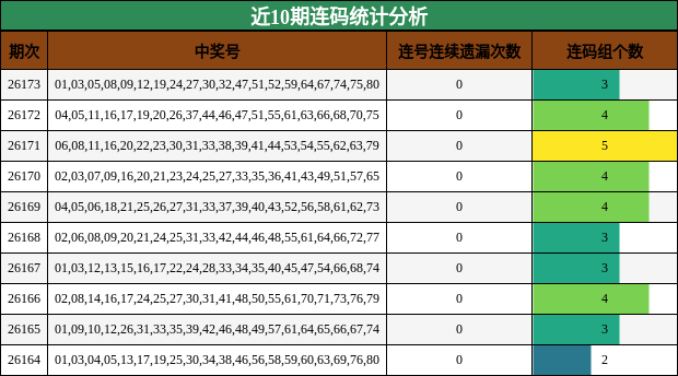 近10期连码统计分析