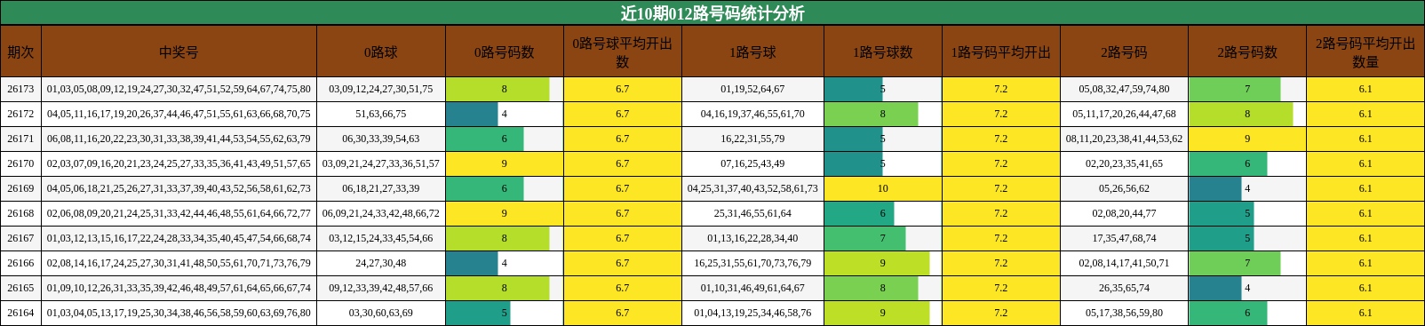 近10期012路号码统计分析