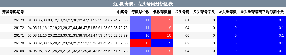 近5期奇偶，龙头号码分析图表